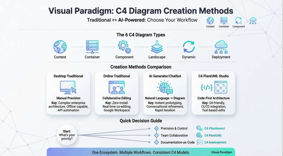 Du croquis au plan système : un examen indépendant des méthodes de création de diagrammes C4 de Visual Paradigm