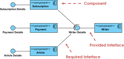 C4 model component diagram showing Writer system interfaces and components. C4 model component diagram showing Writer system interfaces and components.
