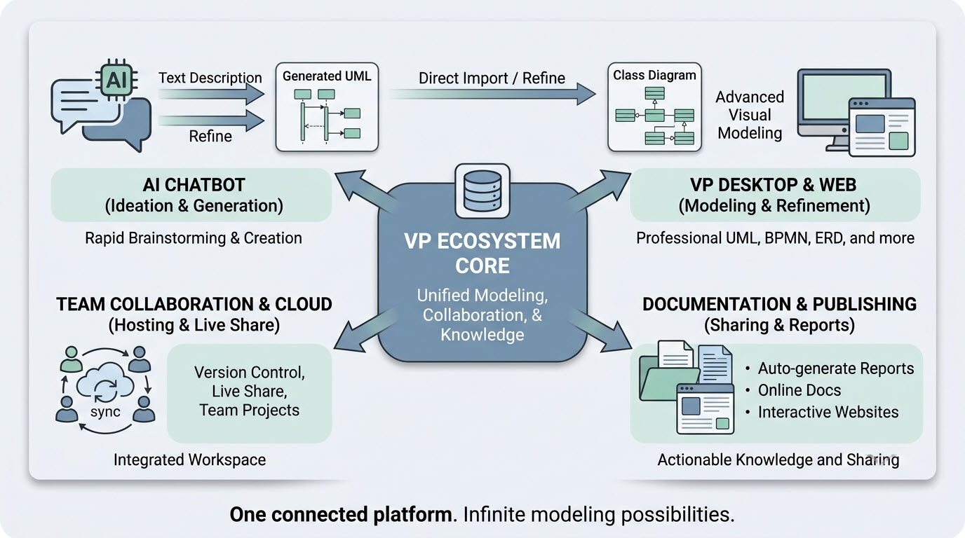 VP Ecosystem Core diagram showing AI Chatbot, Team Collaboration, and Documentation components. VP Ecosystem Core diagram showing AI Chatbot, Team Collaboration, and Documentation components.